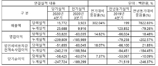 SK바이오팜 연결재무제표 기준 영업실적. 자료: SK바이오팜